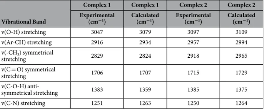 Table 1.   Some selected experimental and calculated wavenumbers of complexes 1 and 2.