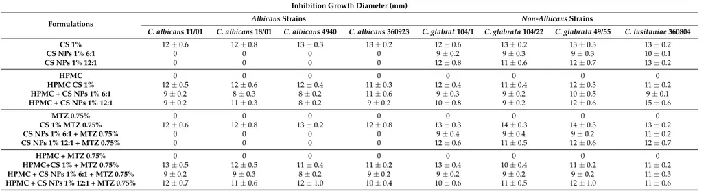 Table 2. Antimicrobial activity of HPMC/CS hydrogels and relative controls (CS dispersions), assessed by the agar well diffusion method (AWDM) against eight strains of Candida spp