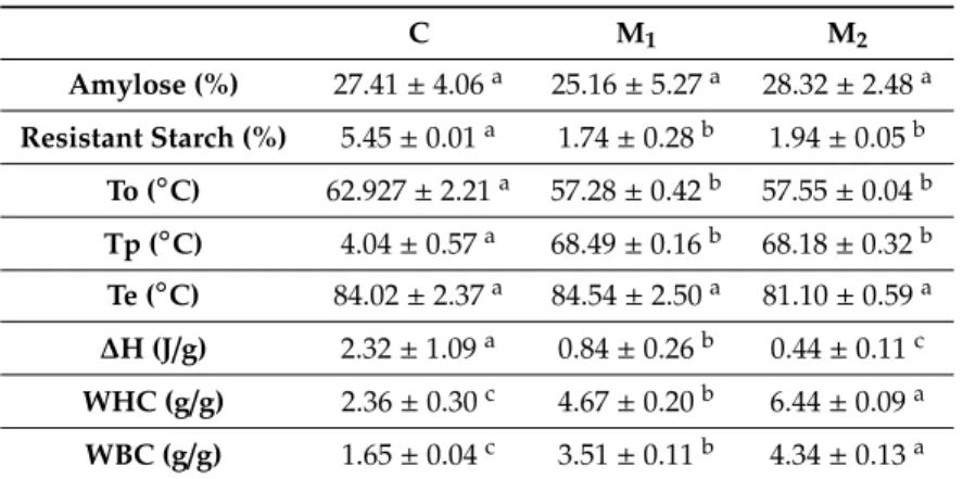 Table 1. Physicochemical properties of three different corn flours (C, M 1 and M 2 ).