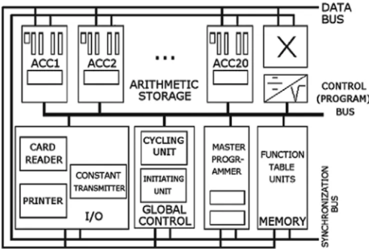 Fig. 7. - Architettura dell'E NIAC (riprodotto da [24]).