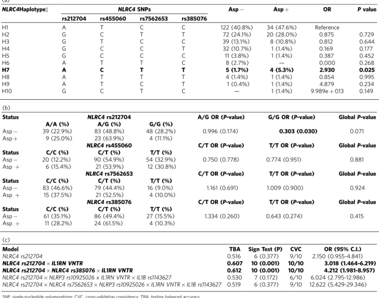 Table 1 | Haplotype (a) and genotype (b)* association study between NLRC4 and Aspergillus infection; (c) w best models assessed by the GMDR for one to ﬁve-way combinations, to test gene–gene interactions in determining Pseudomonas infection.