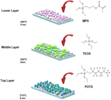 Figure 1.  Procedure to fabricate of MPS-TEOS-POTS superhydrophobic film by AACVD.