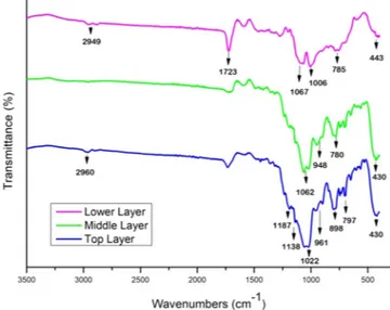 Figure 6.  FT-IR spectra of three layer in the MPS-TEOS-POTS coating.