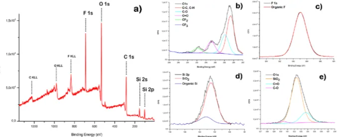 Figure 7.  XPS survey spectrum of superhydrophobic film (a) and high resolution spectra of C 1s (b), F 1s (c), Si 