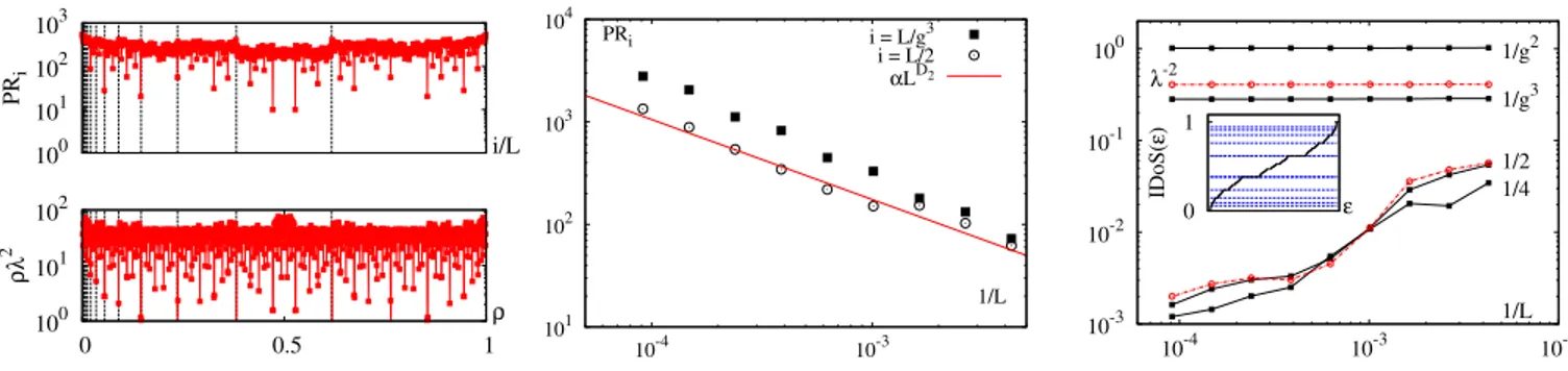 FIG. 1: (Colour online) Conduction properties in the Fibonacci quasicrystal. Left top panel: participation ratio (PR) of the single-particle wave-functions as a function of the scaled eigenstate index i/L, for system size L = 988, on a log-normal scale
