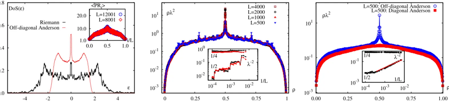 FIG. 2: (Colour online) Conduction properties in the Riemann lattice and Anderson models