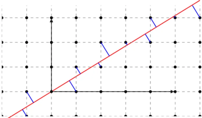 FIG. 3: Cut and project method for constructing the Fi- Fi-bonacci quasicrystal. The full red line has slope 1/g and the projections of the underlying square lattice onto this line  gen-erates the Fibonacci quasicrystal