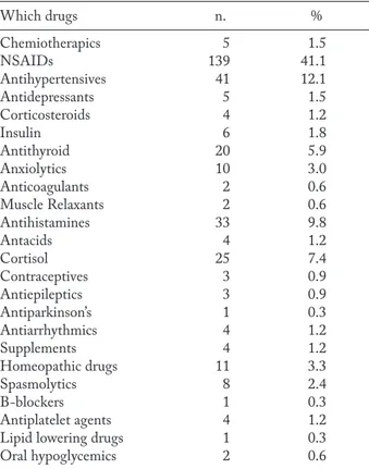Table 1 summarizes the classes of drugs taken by  the respondent and other members of the household  (20)