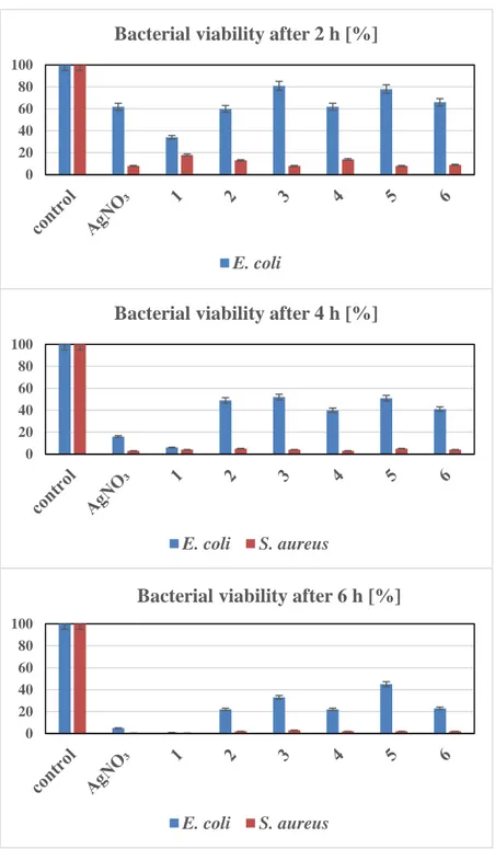 Figure 11. Bacterial viability of S. aureus and E. coli in the presence of silver(I) CPs 1–6 and standard  AgNO 3 