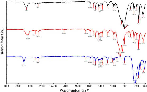 Figure 3. FTIR spectra of silver(I) CPs 4 (black), 5 (red), and 6 (blue). 