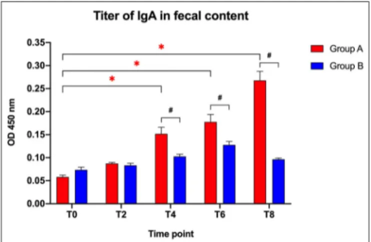 FIGURE 1 | Immunoglobulin IgA titers in fecal contents collected at the beginning of the study (T0), after 2 weeks (T2), 4 weeks (T4), 6 weeks (T6), and 8 weeks (T8) in dogs fed the same diet with (Group A) or without Slab51 ® probiotic supplement (Group B