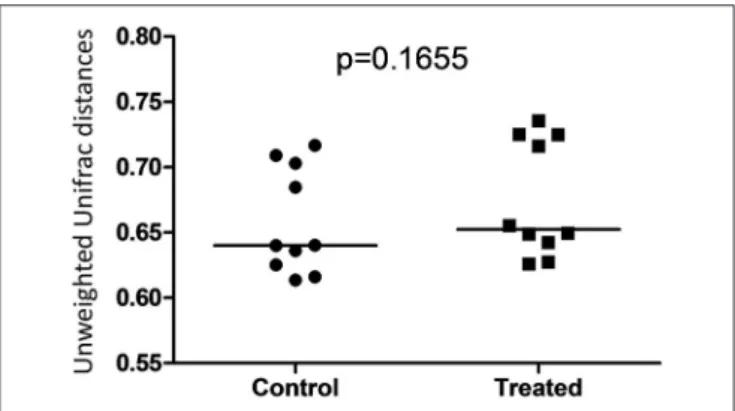 FIGURE 5 | Dot plot representing unweighted UniFrac distances between T0 and T8 in control and treated dogs