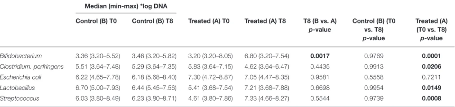 TABLE 3 | qPCR results for selected bacterial taxa.