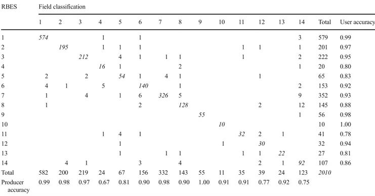 Table 1 The confusion matrix is calculated by comparing the EFT category assigned to forest plots in the field with the EFT category returned by the RBES EFT algorithm