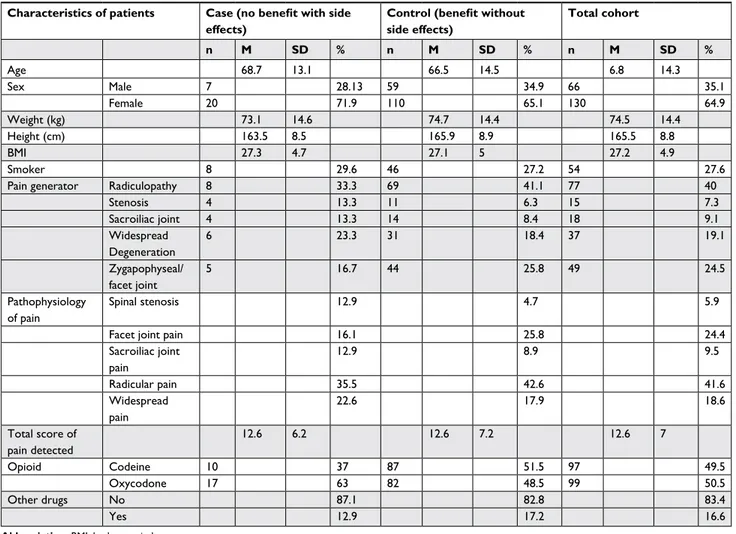 Table 3 Demographic and clinical characteristics of the two groups selected during enrollment of italian volunteers of the retrospective 