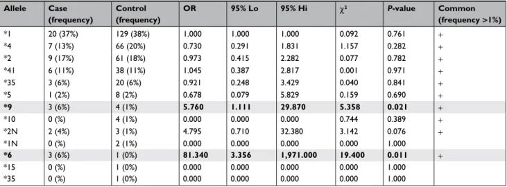 Table 5 cYP2D6 haplotype distribution in the two groups studied (case and Control) and their association with the no benefit/