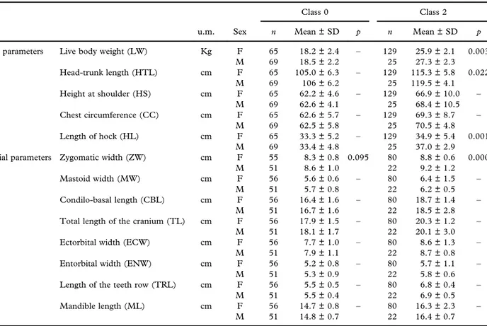 Table I. Body and cranial measurements (mean ± standard deviation) of roe deer pertaining to age classes 0 and 2 per sex (F – female; M –