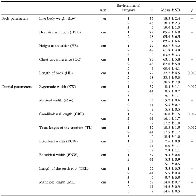 Table II. Body and cranial measurements (mean ± standard deviation) of roe deer pertaining to age class 0 (fawns) per