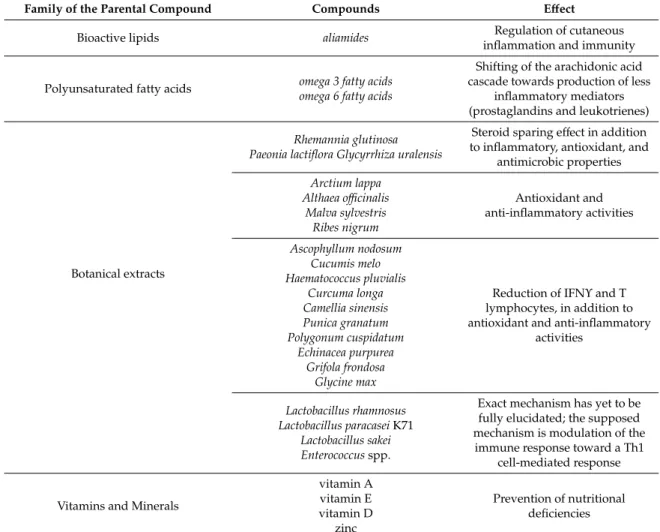 Table 1. Summary of compounds investigated in canine dermatological disorders. See the text for references.