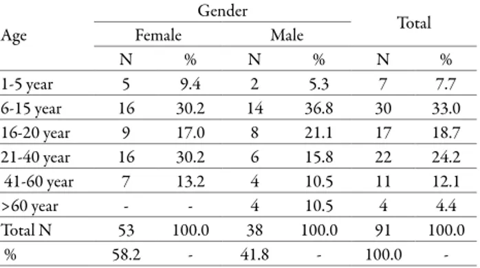 Table 1. Prevalence of epilepsy vs gender and age