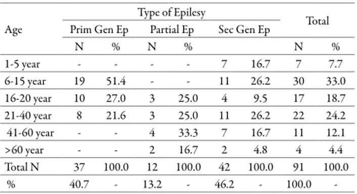 Table 4. Treatment vs type of epilepsy