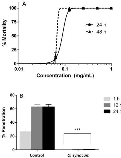 Figure 1. Anthelmintic activity of the Origanum syriacum essential oil: larvicidal activity against L3  larvae of Anisakis simplex after 24–48 h (A), larval penetration was fully inhibited after 1, 12, and 24 h  of exposure to the oil, if compared to contr
