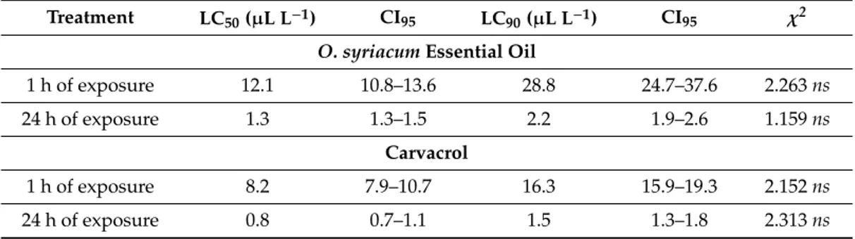 Table 2. Fumigation toxicity of Origanum syriacum essential oil and its main constituent carvacrol against adults of Culex quinquefasciatus.