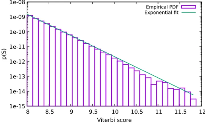 TABLE III. Results of investigating the empirical PDF of the Viterbi score in seven subbands in Gaussian noise