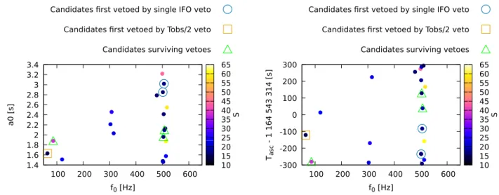 FIG. 4. Candidates identified by the search. The left-hand panel plots the detection score S (indicated by color; see color bar) as a function of final frequency f 0 ð t N T Þ (horizontal axis) and orbital semimajor axis a 0 (vertical axis) recovered by th