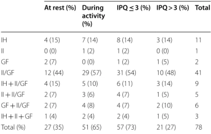 Table 3  Nerve  prevalence  according  to  inguinal  hernia    dimension