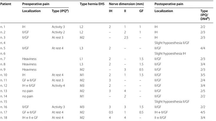 Table 5  Localization and type of postoperative pain at 6 months