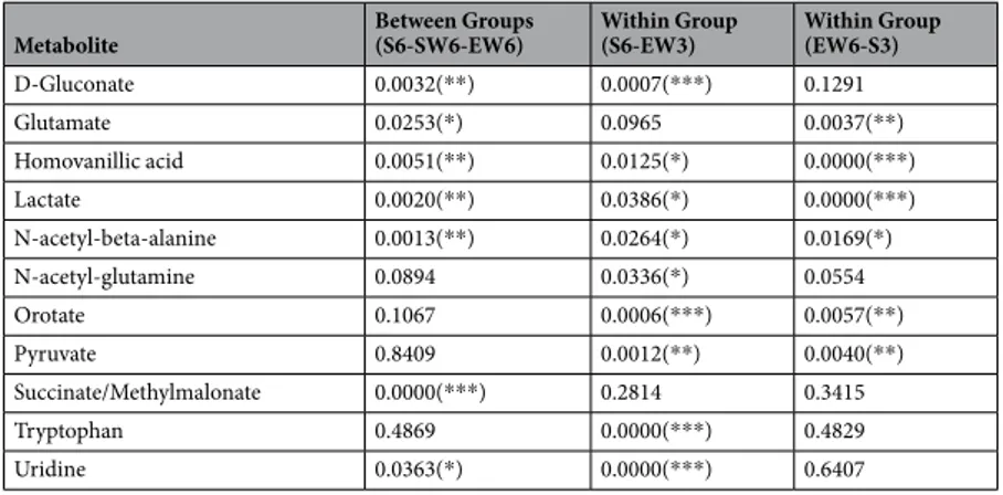 Table  1  lists the 11 known metabolites that showed changes with sleep and wakefulness according to these  strict criteria