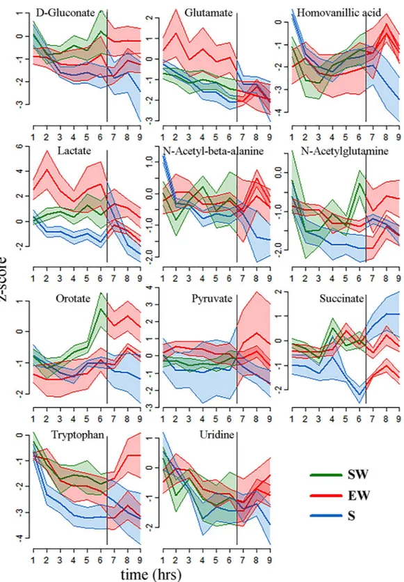 Figure 4.  Time course of z-scored changes for the 11 metabolites with significant and consistent differences 