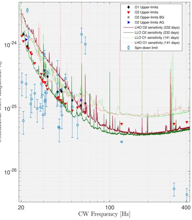 FIG. 1. Vertical axis: CW amplitude, horizontal axis: searched GW frequencies. The diﬀerent lines indicate the estimated search sensitivity for O1 and O2 narrow-band searches, while the diﬀerent markers indicate ULs