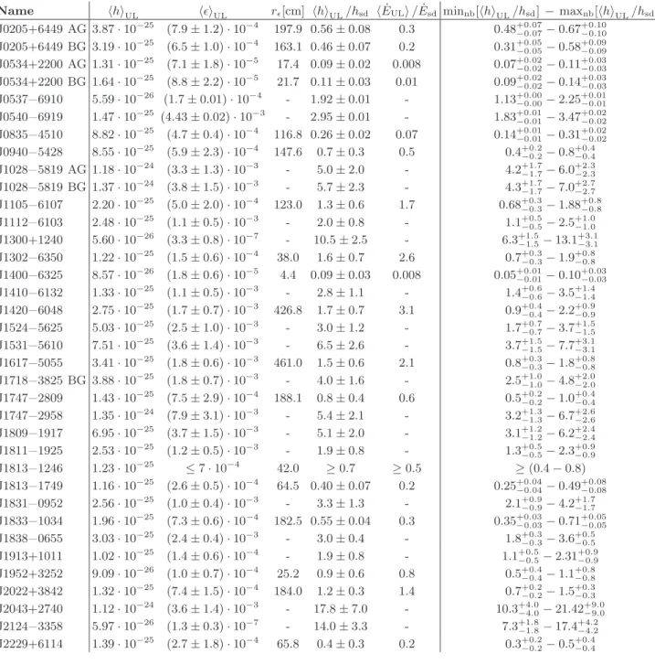 TABLE IV. Upper limits summary table. First column: pulsar name. Second and third columns: median of the 95% conﬁdence level UL on the GW amplitude h 0 and corresponding ellipticity ǫ