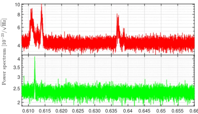 Fig. 4 show the spectra of the time series obtained for