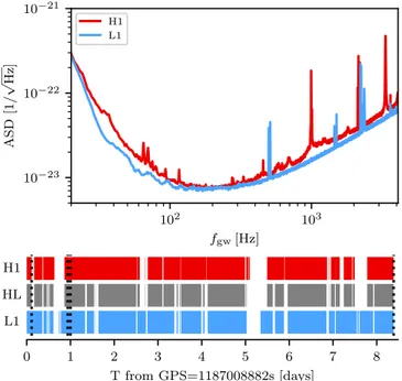 Figure 1. Top panel: noise strain amplitude spectral density (ASD) curves of LIGO Hanford (H1) and Livingston (L1) on 2018 August 17