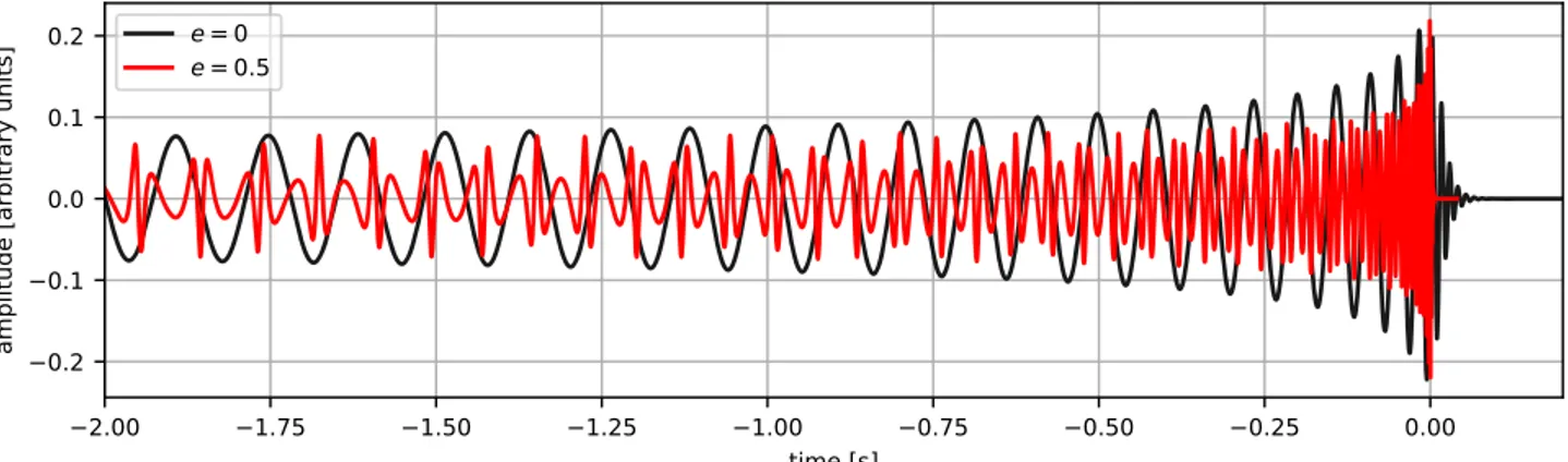 Figure 1. Examples of gravitational waveforms for a 10 Me–10 Me BBH system with eccentricities 0 (black) and 0.5 (red).