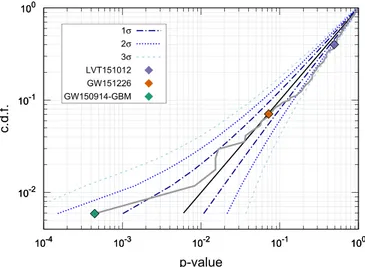 Figure 4 shows the cumulative distribution of p-values for all of the CBC triggers follow-up candidates