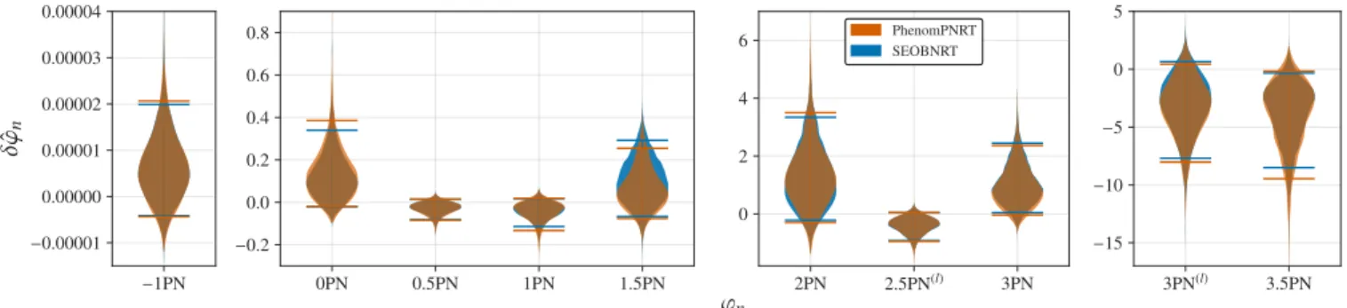 FIG. 1. Posterior density functions on deviations of PN coefficients δ ˆ ϕ n obtained using two different waveform models (PhenomPNRT and SEOBNRT); see the main text for details