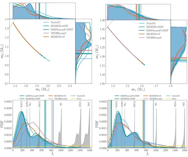 FIG. 9. Posterior distributions for component masses and tidal deformability for GW170817 for the waveform models: IMRPhenomPv2NRT, SEOBNRv4NRT, TaylorF2, SEOBNRv4T, and TEOBResumS