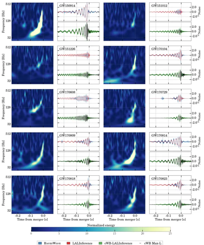 FIG. 10. Time-frequency maps and reconstructed signal waveforms for the ten BBH events