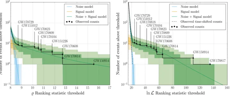FIG. 11. Astrophysical signal and terrestrial noise event models compared with results for the matched-filter searches, PyCBC (left) and GstLAL (right), versus the respective search ’s ranking statistic: ϱ for PyCBC [73] and ln L for GstLAL [9,82] 