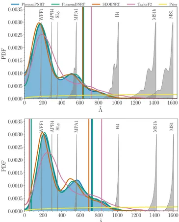 FIG. 11. PDFs of the combined tidal parameter ˜ Λ for the high- high-spin (top panel) and low-high-spin (bottom panel) priors