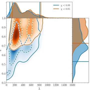 FIG. 12. PDFs for the tidal parameter ˜ Λ and mass ratio q using the PhenomPNRT model for the high-spin (blue) and low-spin (orange) priors