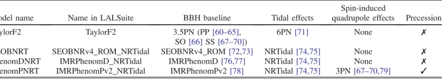 TABLE I. Waveform models employed to measure the source properties of GW170817. The models differ according to how they treat the inspiral in the absence of tidal corrections [i.e., the BBH-baseline —in particular, the point particle (PP), orbit (SO), and 