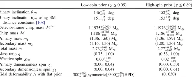 TABLE II. Properties for GW170817 inferred using the PhenomPNRT waveform model. All properties are source properties except for the detector-frame chirp mass M det ¼ Mð1 þ zÞ