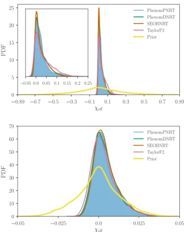 Figure 6 shows the marginalized posterior probability distributions for χ eff from the four waveform models, along with the high-spin and low-spin priors