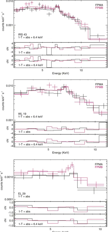 Figure 3. Flare spectra for (top) IRS 43, (middle) WL 19, and (bottom) EL 29. The top panel of each plot shows data from FPMA (black) and FPMB (magenta) along with the best-ﬁt model
