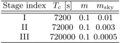 TABLE IV. Coherent times and mismatch parameters at each different stage of the SkyHough follow-up.